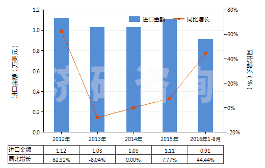 2012-2016年8月中國慶大霉素及其衍生物、鹽(HS29419010)進口總額及增速統(tǒng)計